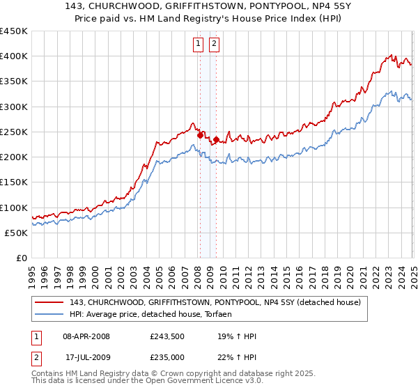 143, CHURCHWOOD, GRIFFITHSTOWN, PONTYPOOL, NP4 5SY: Price paid vs HM Land Registry's House Price Index