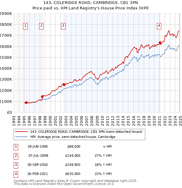 143, COLERIDGE ROAD, CAMBRIDGE, CB1 3PN: Price paid vs HM Land Registry's House Price Index