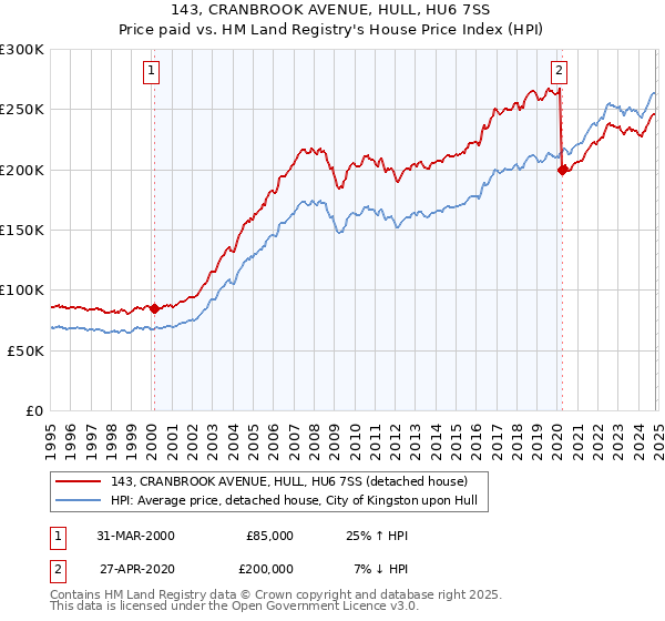 143, CRANBROOK AVENUE, HULL, HU6 7SS: Price paid vs HM Land Registry's House Price Index