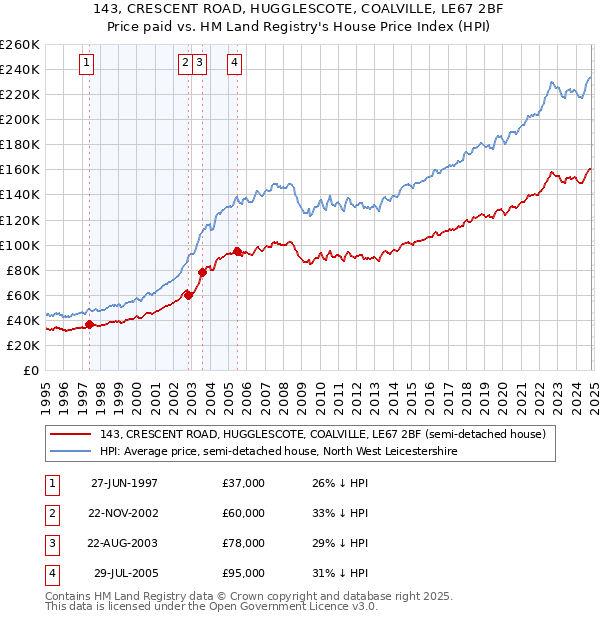 143, CRESCENT ROAD, HUGGLESCOTE, COALVILLE, LE67 2BF: Price paid vs HM Land Registry's House Price Index