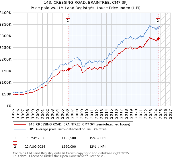 143, CRESSING ROAD, BRAINTREE, CM7 3PJ: Price paid vs HM Land Registry's House Price Index