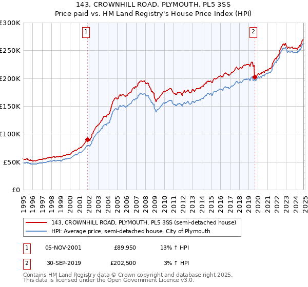 143, CROWNHILL ROAD, PLYMOUTH, PL5 3SS: Price paid vs HM Land Registry's House Price Index