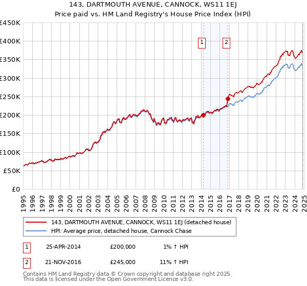 143, DARTMOUTH AVENUE, CANNOCK, WS11 1EJ: Price paid vs HM Land Registry's House Price Index