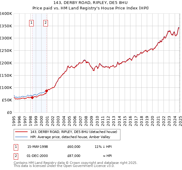 143, DERBY ROAD, RIPLEY, DE5 8HU: Price paid vs HM Land Registry's House Price Index