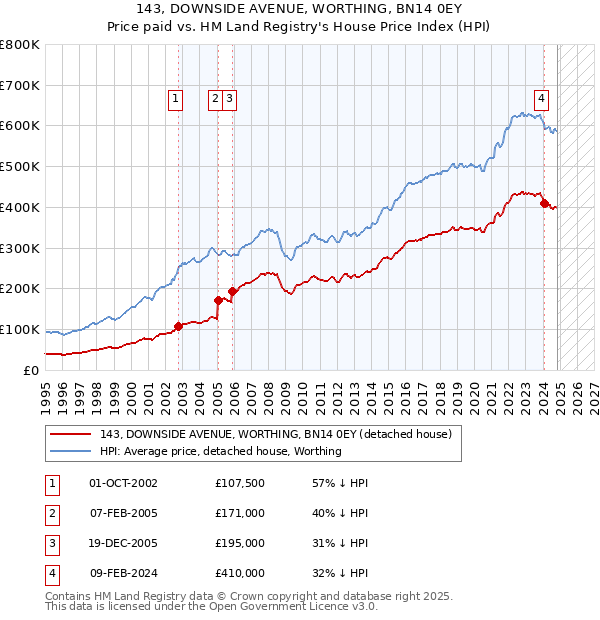 143, DOWNSIDE AVENUE, WORTHING, BN14 0EY: Price paid vs HM Land Registry's House Price Index