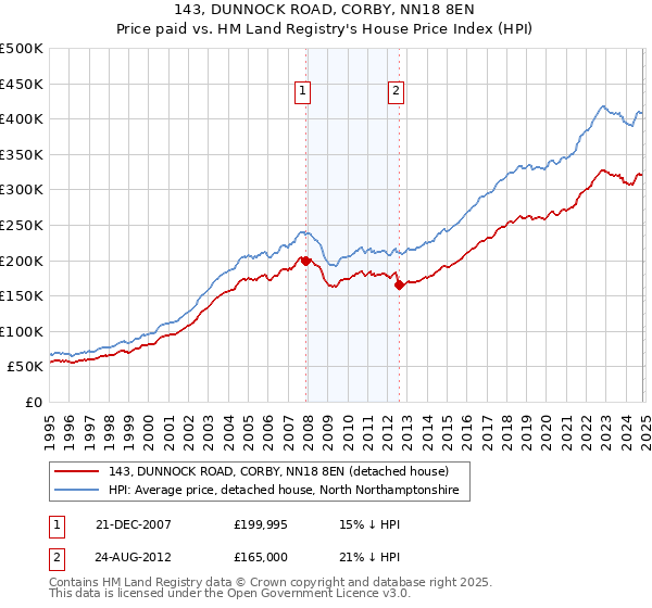 143, DUNNOCK ROAD, CORBY, NN18 8EN: Price paid vs HM Land Registry's House Price Index