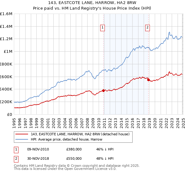 143, EASTCOTE LANE, HARROW, HA2 8RW: Price paid vs HM Land Registry's House Price Index