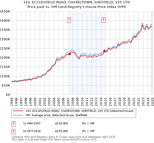 143, ECCLESFIELD ROAD, CHAPELTOWN, SHEFFIELD, S35 1TD: Price paid vs HM Land Registry's House Price Index