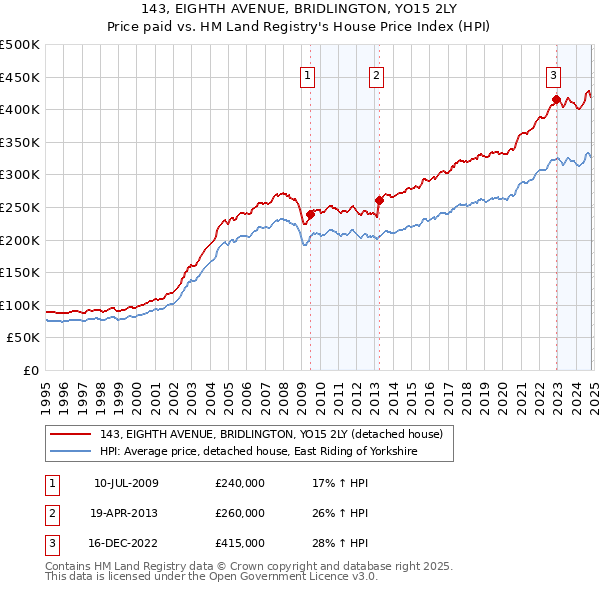 143, EIGHTH AVENUE, BRIDLINGTON, YO15 2LY: Price paid vs HM Land Registry's House Price Index