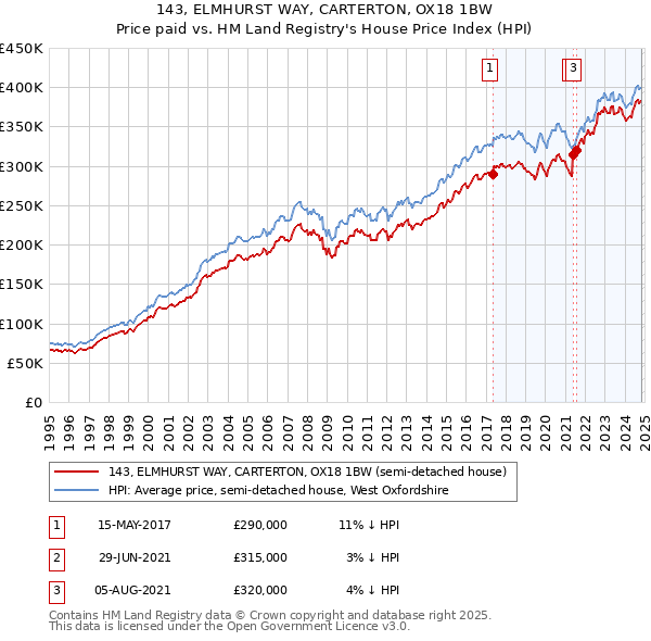 143, ELMHURST WAY, CARTERTON, OX18 1BW: Price paid vs HM Land Registry's House Price Index