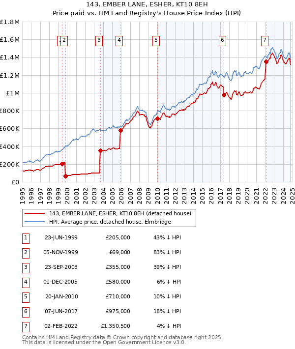 143, EMBER LANE, ESHER, KT10 8EH: Price paid vs HM Land Registry's House Price Index