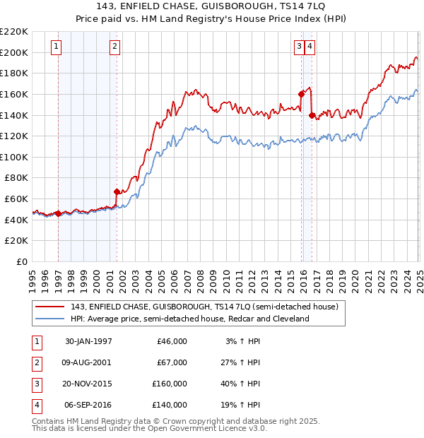 143, ENFIELD CHASE, GUISBOROUGH, TS14 7LQ: Price paid vs HM Land Registry's House Price Index