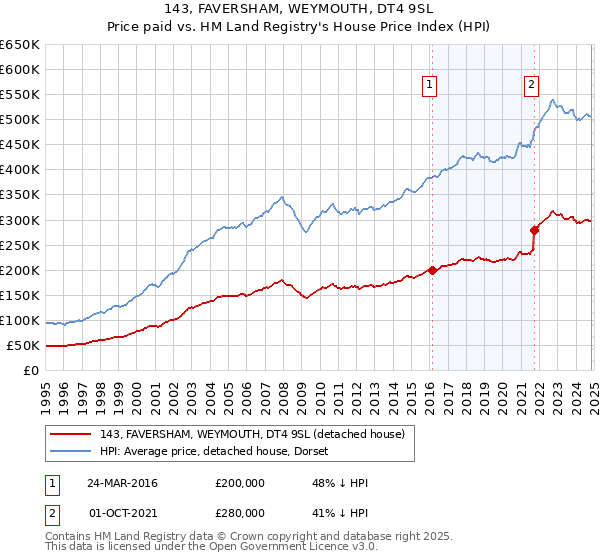 143, FAVERSHAM, WEYMOUTH, DT4 9SL: Price paid vs HM Land Registry's House Price Index