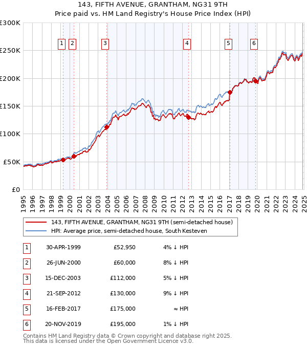 143, FIFTH AVENUE, GRANTHAM, NG31 9TH: Price paid vs HM Land Registry's House Price Index