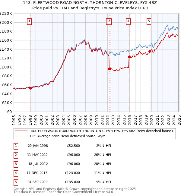 143, FLEETWOOD ROAD NORTH, THORNTON-CLEVELEYS, FY5 4BZ: Price paid vs HM Land Registry's House Price Index