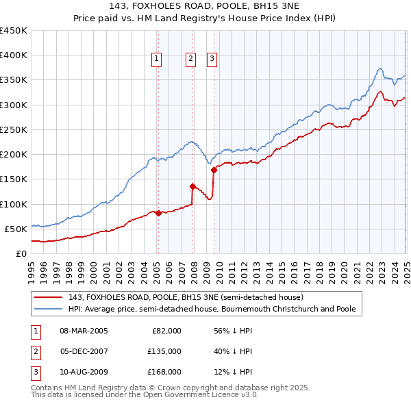 143, FOXHOLES ROAD, POOLE, BH15 3NE: Price paid vs HM Land Registry's House Price Index