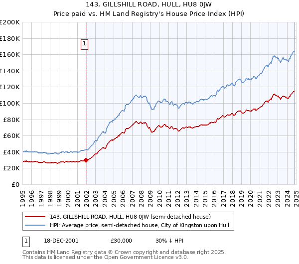 143, GILLSHILL ROAD, HULL, HU8 0JW: Price paid vs HM Land Registry's House Price Index