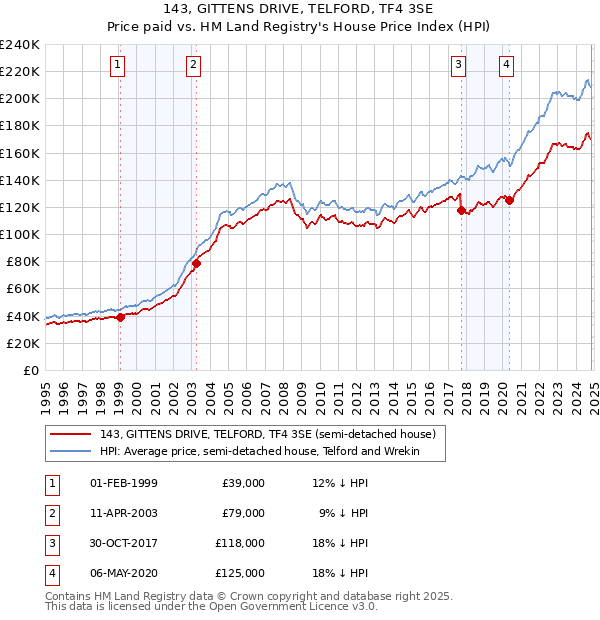 143, GITTENS DRIVE, TELFORD, TF4 3SE: Price paid vs HM Land Registry's House Price Index