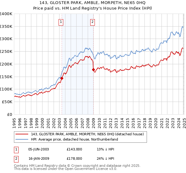 143, GLOSTER PARK, AMBLE, MORPETH, NE65 0HQ: Price paid vs HM Land Registry's House Price Index