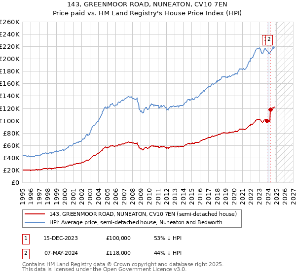 143, GREENMOOR ROAD, NUNEATON, CV10 7EN: Price paid vs HM Land Registry's House Price Index