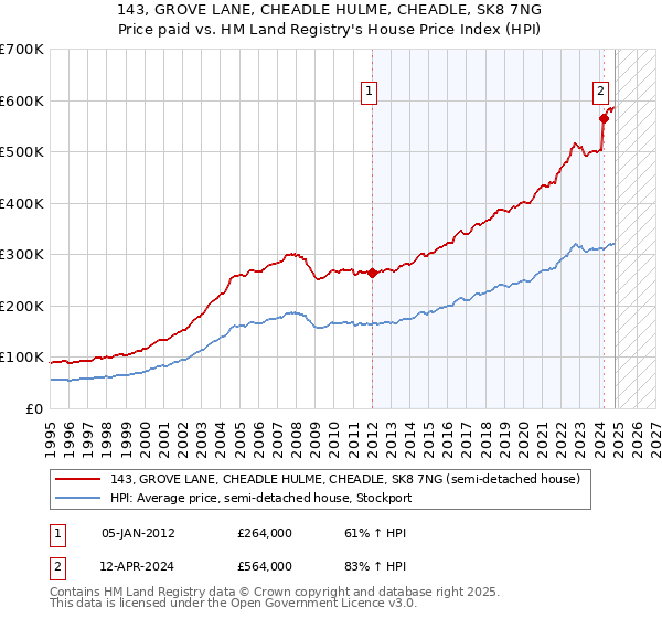 143, GROVE LANE, CHEADLE HULME, CHEADLE, SK8 7NG: Price paid vs HM Land Registry's House Price Index