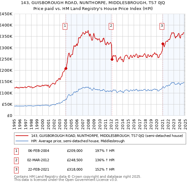 143, GUISBOROUGH ROAD, NUNTHORPE, MIDDLESBROUGH, TS7 0JQ: Price paid vs HM Land Registry's House Price Index