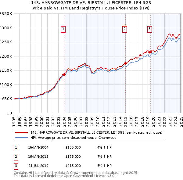 143, HARROWGATE DRIVE, BIRSTALL, LEICESTER, LE4 3GS: Price paid vs HM Land Registry's House Price Index