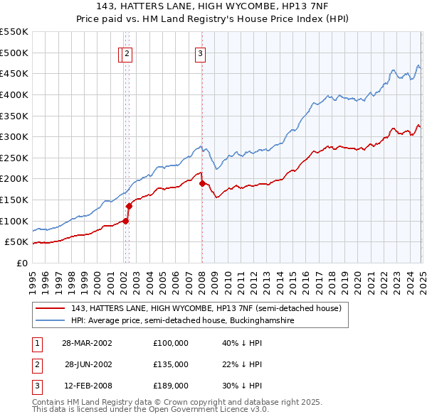 143, HATTERS LANE, HIGH WYCOMBE, HP13 7NF: Price paid vs HM Land Registry's House Price Index