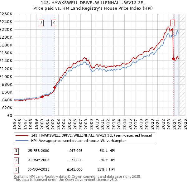 143, HAWKSWELL DRIVE, WILLENHALL, WV13 3EL: Price paid vs HM Land Registry's House Price Index