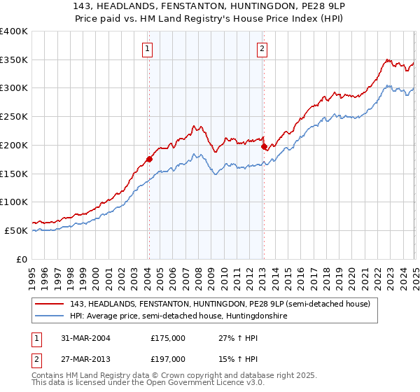 143, HEADLANDS, FENSTANTON, HUNTINGDON, PE28 9LP: Price paid vs HM Land Registry's House Price Index