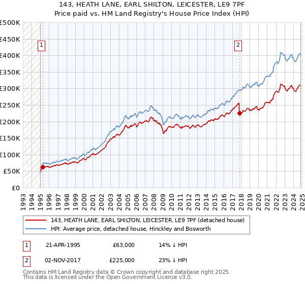 143, HEATH LANE, EARL SHILTON, LEICESTER, LE9 7PF: Price paid vs HM Land Registry's House Price Index