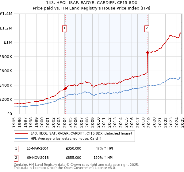 143, HEOL ISAF, RADYR, CARDIFF, CF15 8DX: Price paid vs HM Land Registry's House Price Index