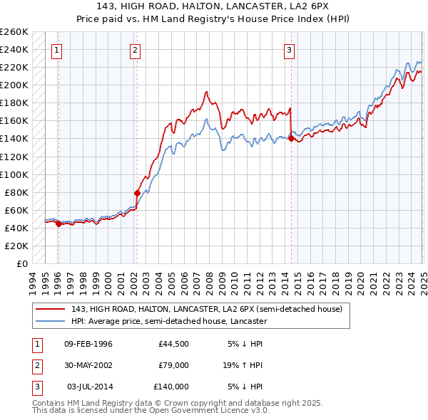 143, HIGH ROAD, HALTON, LANCASTER, LA2 6PX: Price paid vs HM Land Registry's House Price Index