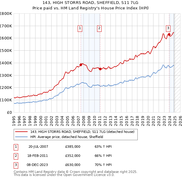 143, HIGH STORRS ROAD, SHEFFIELD, S11 7LG: Price paid vs HM Land Registry's House Price Index