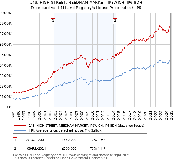 143, HIGH STREET, NEEDHAM MARKET, IPSWICH, IP6 8DH: Price paid vs HM Land Registry's House Price Index