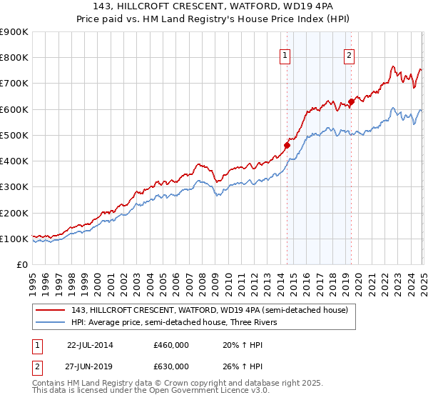 143, HILLCROFT CRESCENT, WATFORD, WD19 4PA: Price paid vs HM Land Registry's House Price Index