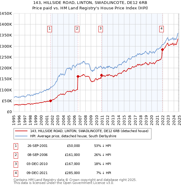 143, HILLSIDE ROAD, LINTON, SWADLINCOTE, DE12 6RB: Price paid vs HM Land Registry's House Price Index