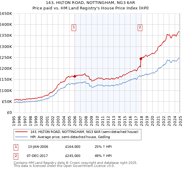 143, HILTON ROAD, NOTTINGHAM, NG3 6AR: Price paid vs HM Land Registry's House Price Index