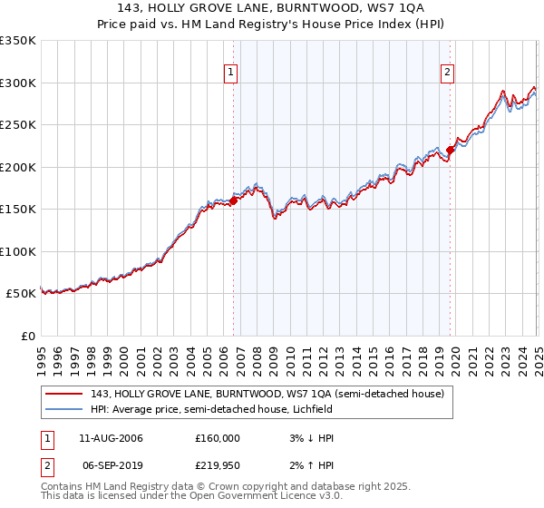 143, HOLLY GROVE LANE, BURNTWOOD, WS7 1QA: Price paid vs HM Land Registry's House Price Index