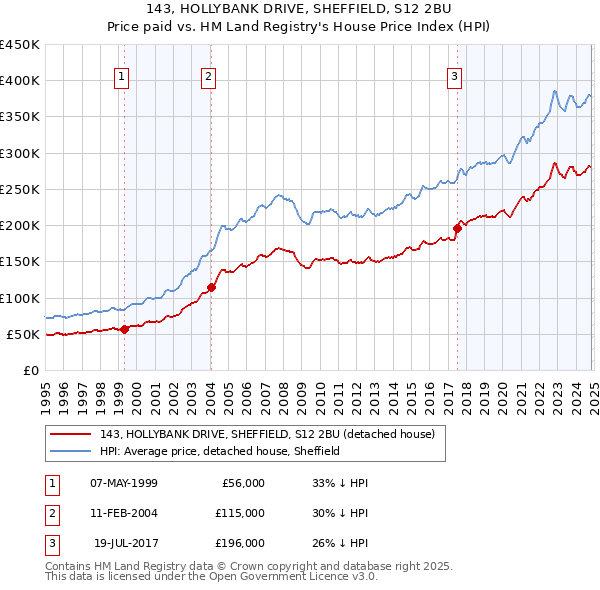 143, HOLLYBANK DRIVE, SHEFFIELD, S12 2BU: Price paid vs HM Land Registry's House Price Index