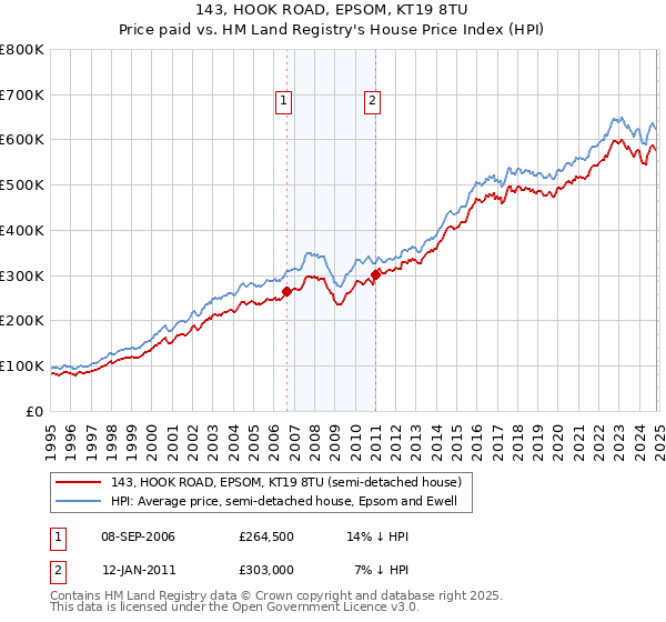 143, HOOK ROAD, EPSOM, KT19 8TU: Price paid vs HM Land Registry's House Price Index