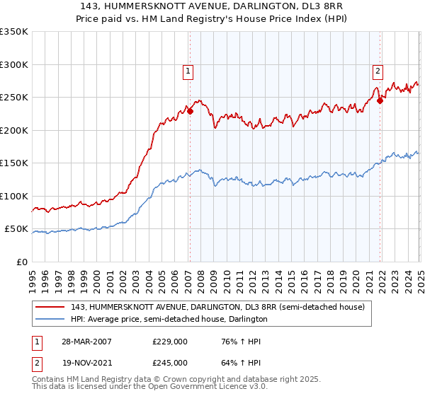 143, HUMMERSKNOTT AVENUE, DARLINGTON, DL3 8RR: Price paid vs HM Land Registry's House Price Index