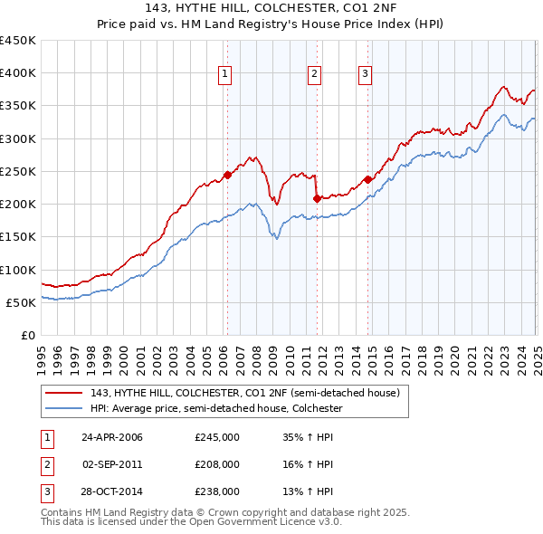 143, HYTHE HILL, COLCHESTER, CO1 2NF: Price paid vs HM Land Registry's House Price Index