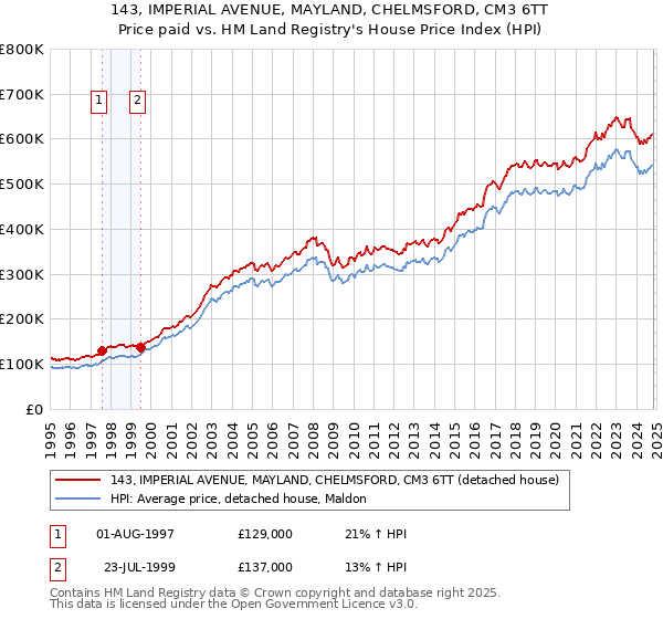 143, IMPERIAL AVENUE, MAYLAND, CHELMSFORD, CM3 6TT: Price paid vs HM Land Registry's House Price Index