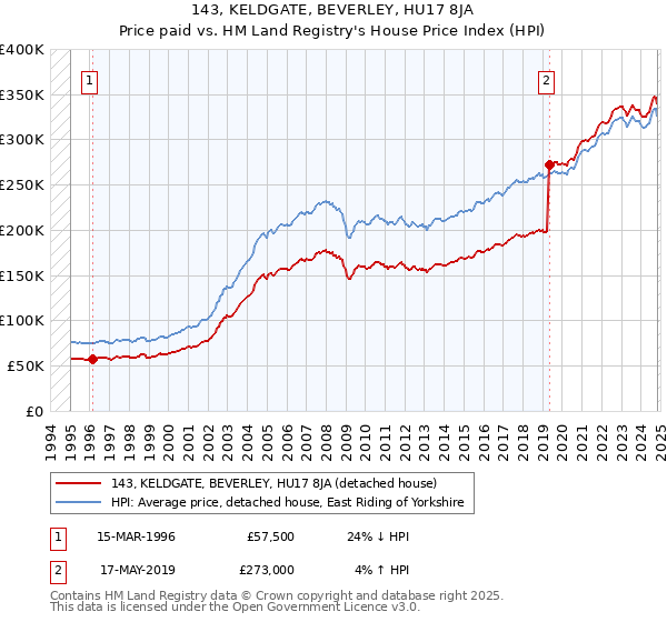 143, KELDGATE, BEVERLEY, HU17 8JA: Price paid vs HM Land Registry's House Price Index