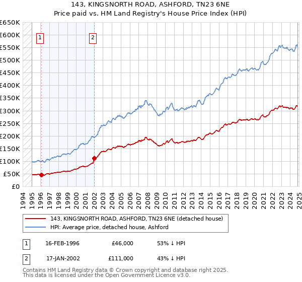 143, KINGSNORTH ROAD, ASHFORD, TN23 6NE: Price paid vs HM Land Registry's House Price Index