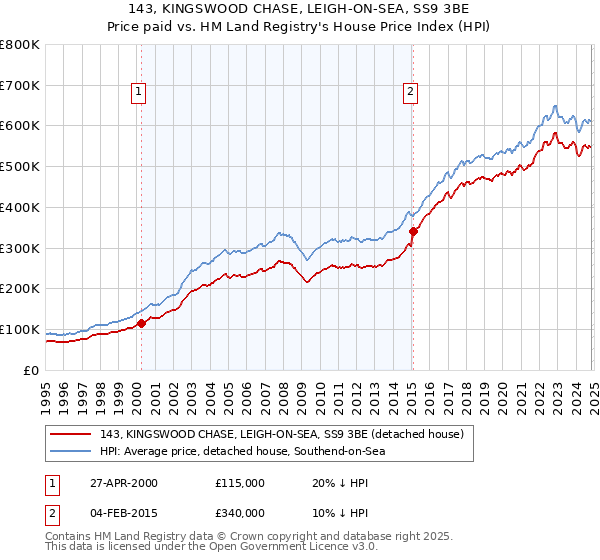 143, KINGSWOOD CHASE, LEIGH-ON-SEA, SS9 3BE: Price paid vs HM Land Registry's House Price Index