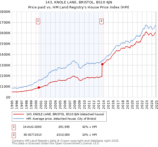 143, KNOLE LANE, BRISTOL, BS10 6JN: Price paid vs HM Land Registry's House Price Index