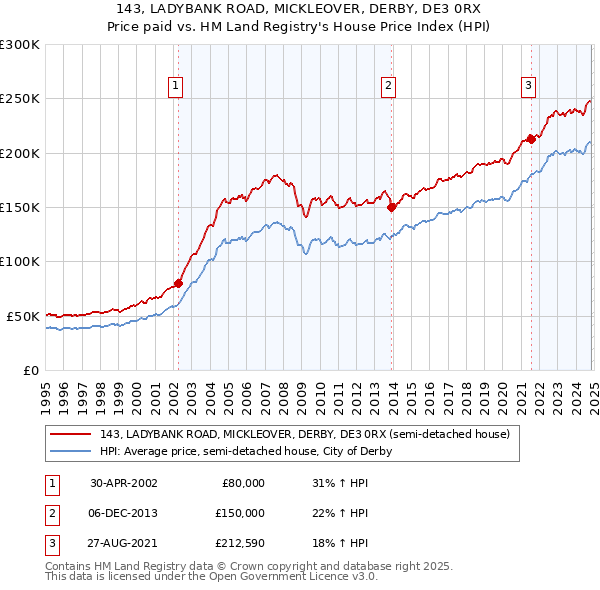 143, LADYBANK ROAD, MICKLEOVER, DERBY, DE3 0RX: Price paid vs HM Land Registry's House Price Index