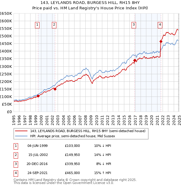 143, LEYLANDS ROAD, BURGESS HILL, RH15 8HY: Price paid vs HM Land Registry's House Price Index